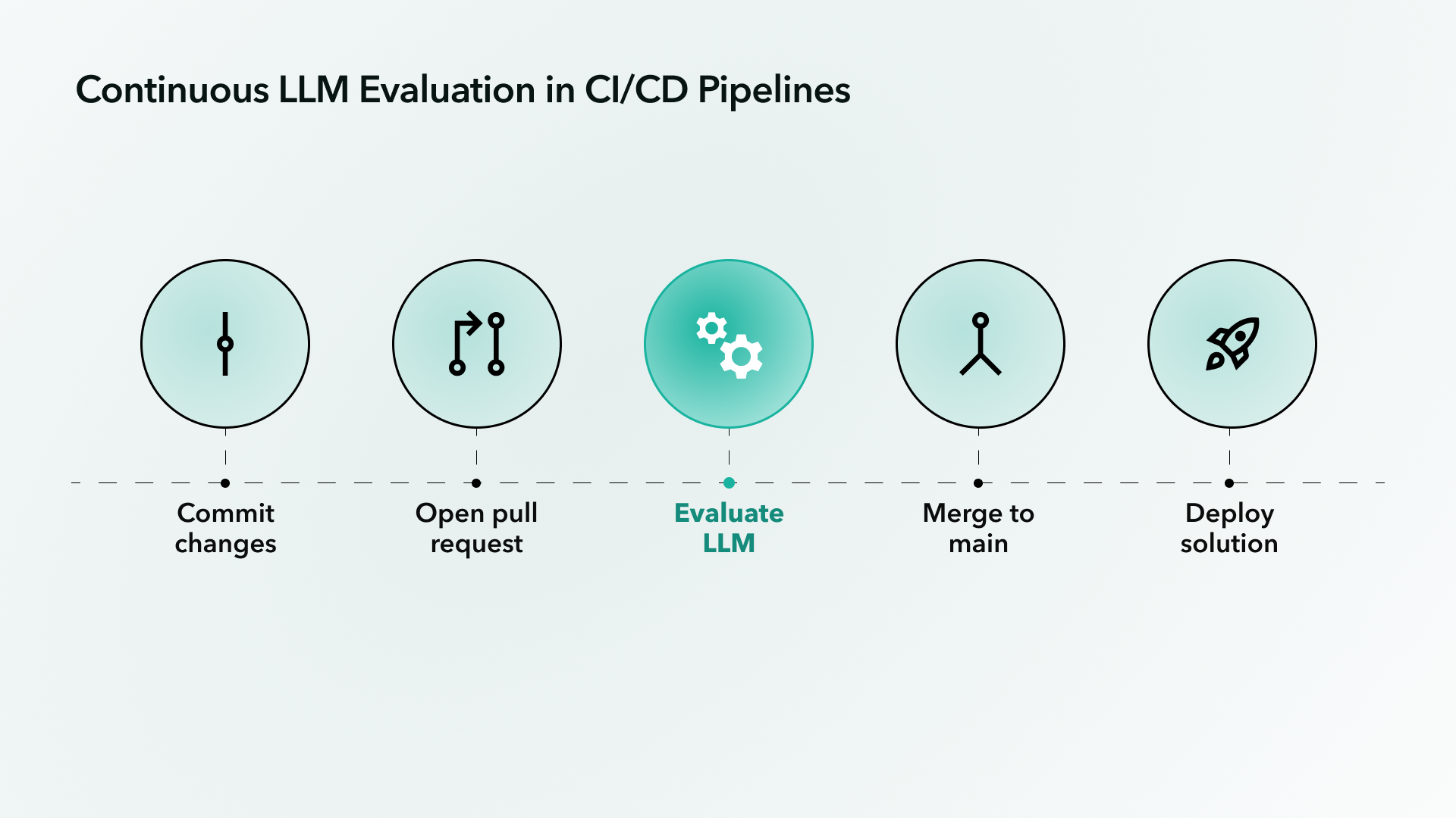 Typical flow of a CI/CD pipeline with the integration of continuous LLM evaluation